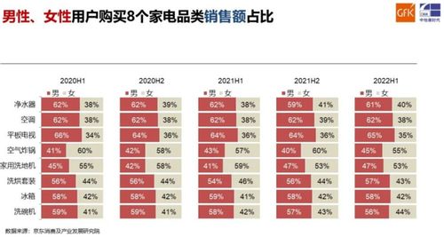 家电消费中的 他 与 她 新趋势带动市场提质升级