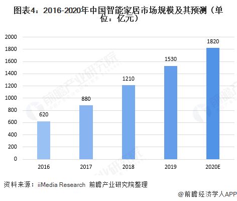 十张图了解2020年中国智能家居行业发展情况 消费升级带动智能家居市场规模快速增长